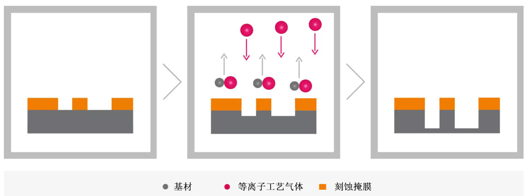 等離子刻蝕