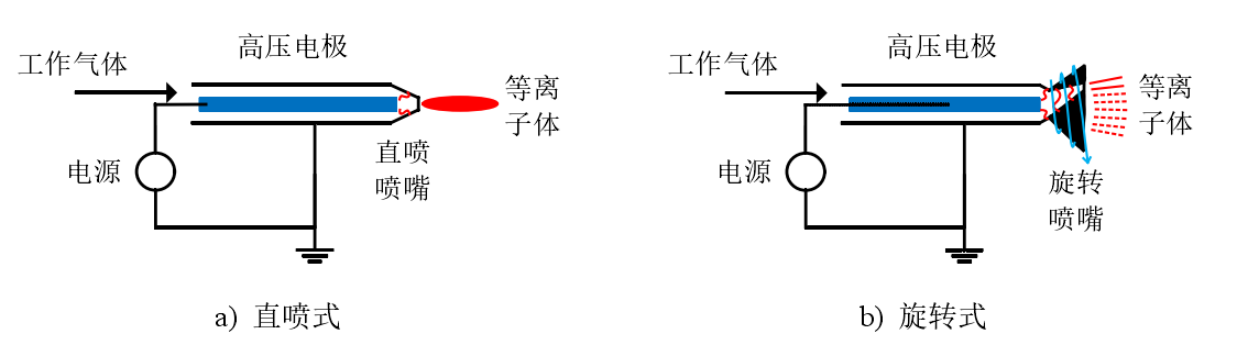 大氣等離子清洗機噴槍