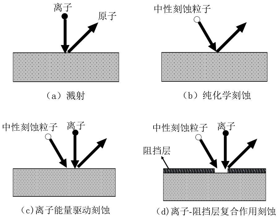 四種基本的等離子體刻蝕工藝過程