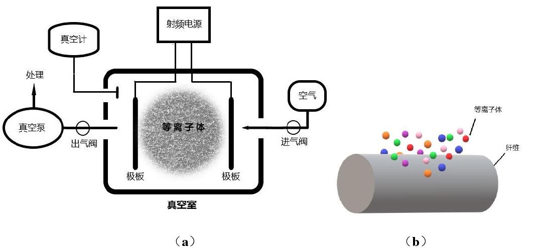 等離子處理碳纖維原理