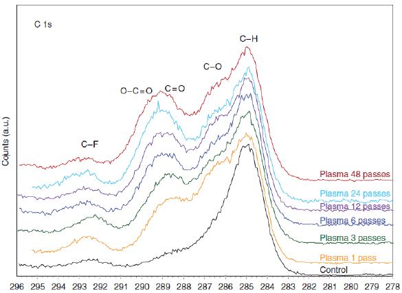 不同等離子處理條件下XPS分析結(jié)果