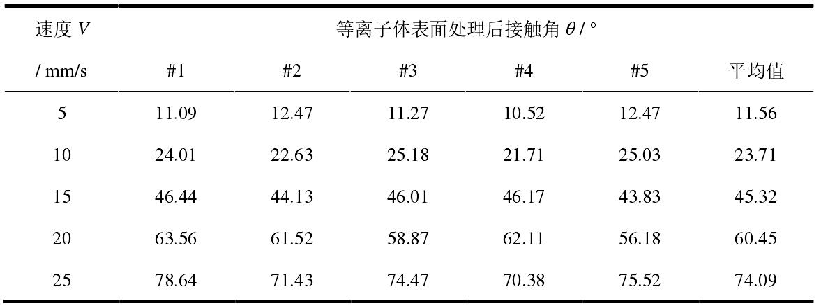 不同處理速度的等離子處理效果實驗數(shù)據(jù)