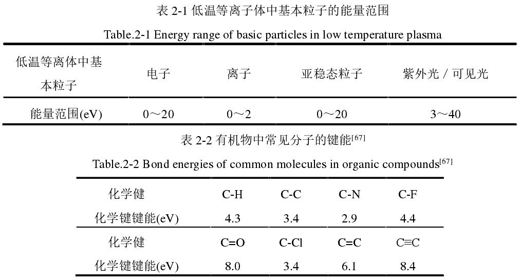 低溫等離子體中基本粒子的能量范圍