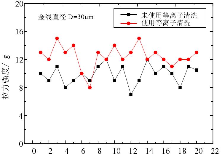 線拉伸強度比較