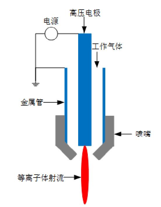 火焰式等離子清洗機工作原理