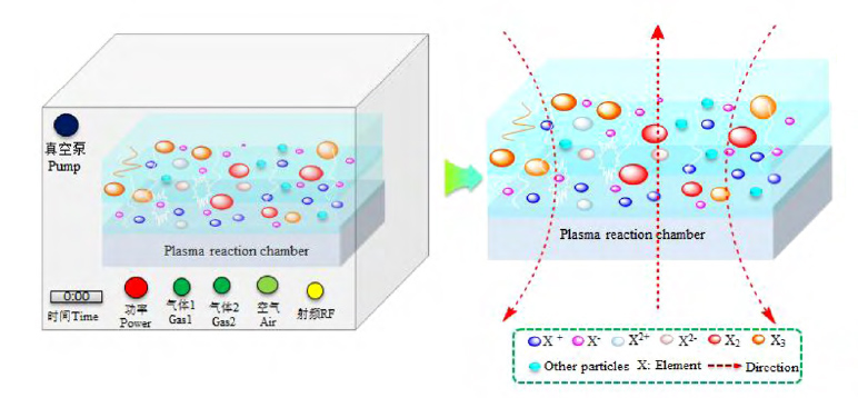 低氣壓等離子體處理設(shè)備改性材料示意圖