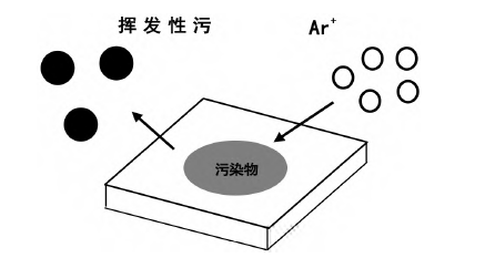 反應(yīng)氣體Ar等離子清洗反應(yīng)過(guò)程