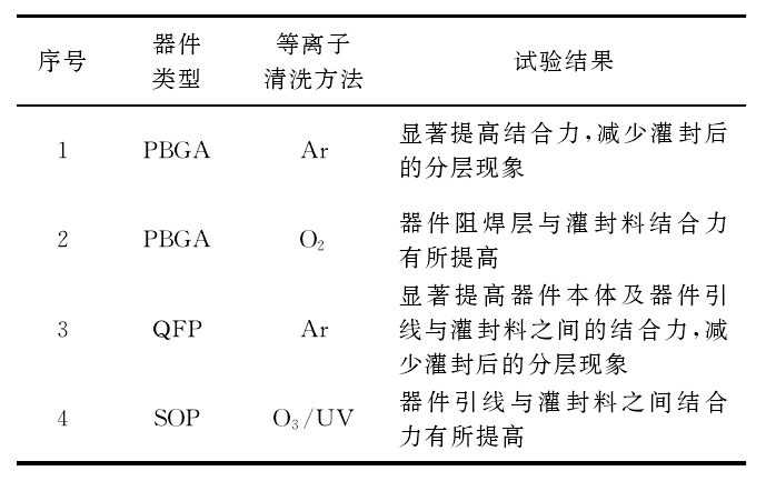 不同等離子清洗方法試驗(yàn)效果對比