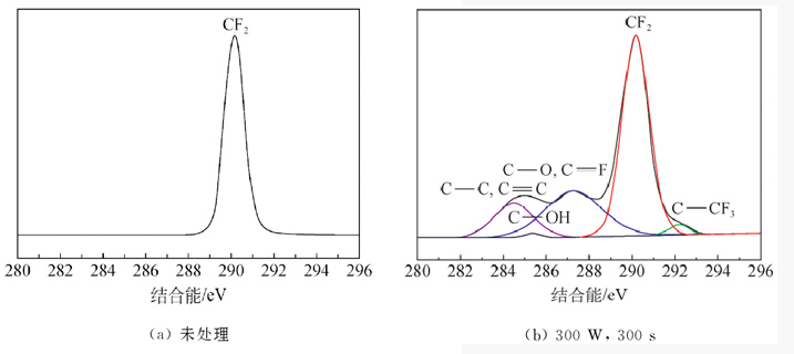 N2/H2 等離子體處理前后PTFE膜的C1S譜