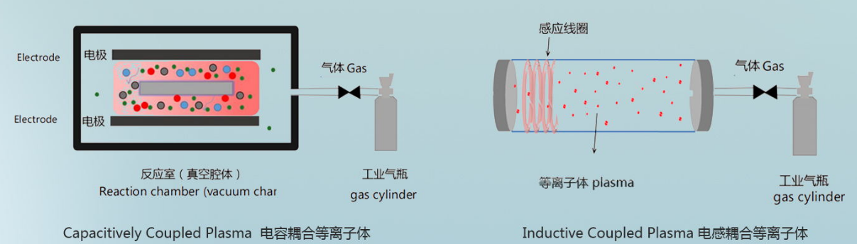 真空等離子清洗機放電結構示意圖