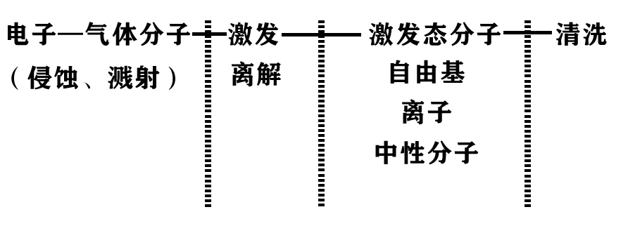 活性粒子與表面材料的反應過程示意圖