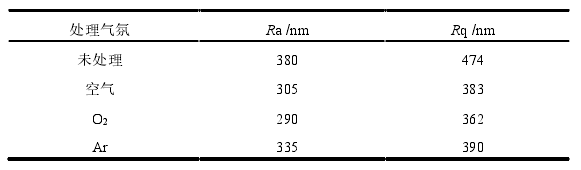 表 1-1 等離子處理前后橡膠三維形貌表面參數(shù)