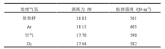 表 1-3 等離子體處理前后氟橡膠與 PTFE 間粘接強度