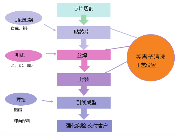 半導(dǎo)體封裝等離子清洗機(jī)應(yīng)用位置