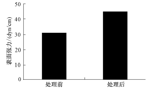 圖 1 絕緣線芯處理前后的表面張力