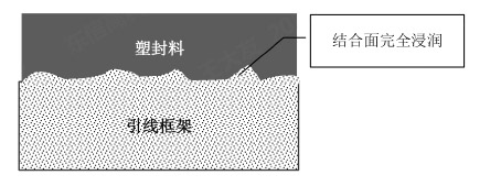 圖1塑封料完全浸潤示意圖