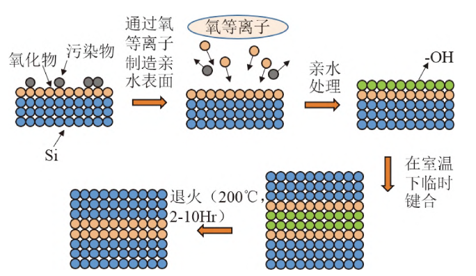 等離子活化親水鍵合技術(shù)原理圖